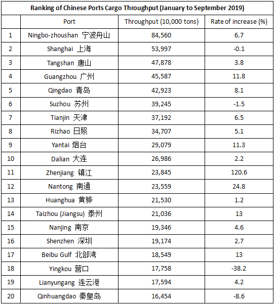 The Latest Throughput and Rankings of Chinese Ports (Jan to Oct 2019