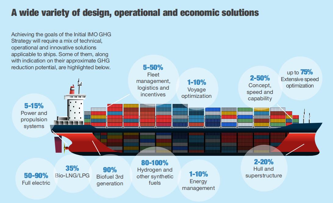 IMO ACTION TO REDUCE GREENHOUSE EMISSIONS FROM INTERNATIONAL SHIPPING ...