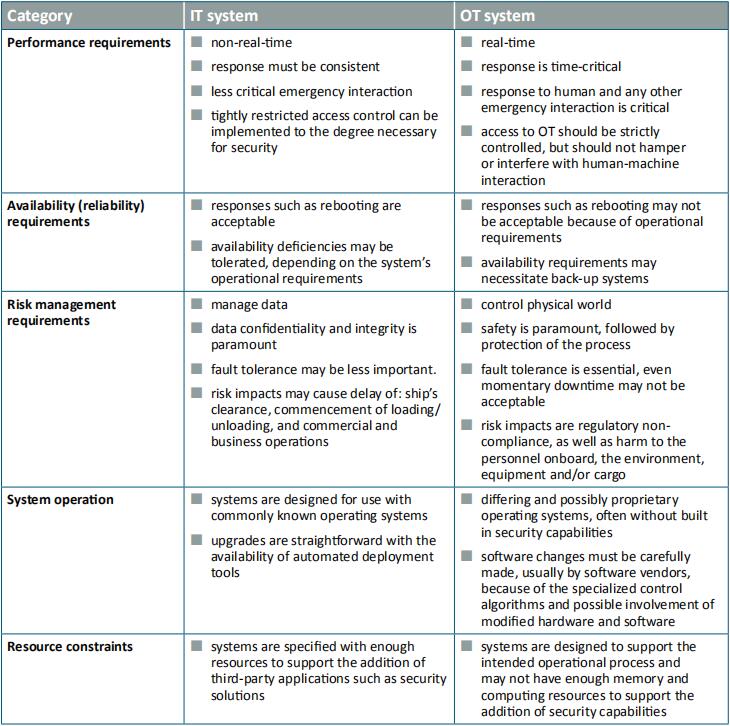 THE GUIDELINES ON CYBER SECURITY ONBOARD SHIPS-E-PORTS