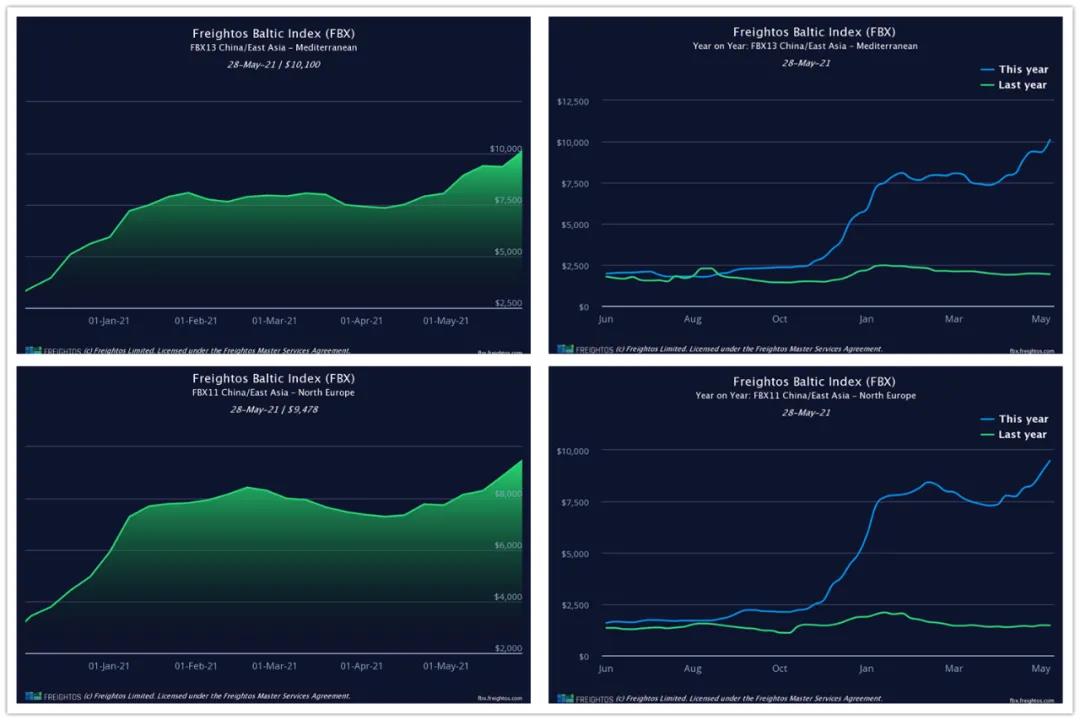 Freight Rates on AsiaEurope Routes Reached a New High! Actual Freight